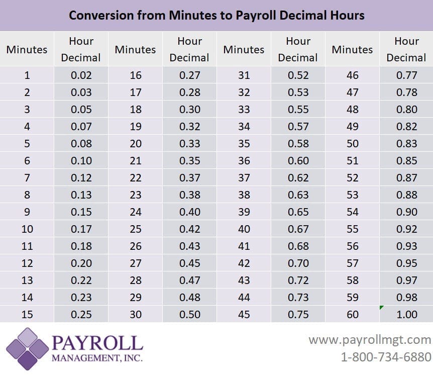 Minutes to Decimals Conversion Chart - Payroll Management, Inc