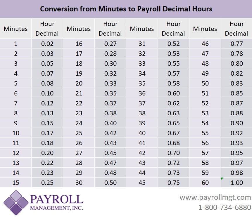 Hours And Minutes Versus Decimal Time Blog Decimal Time Decimals ...